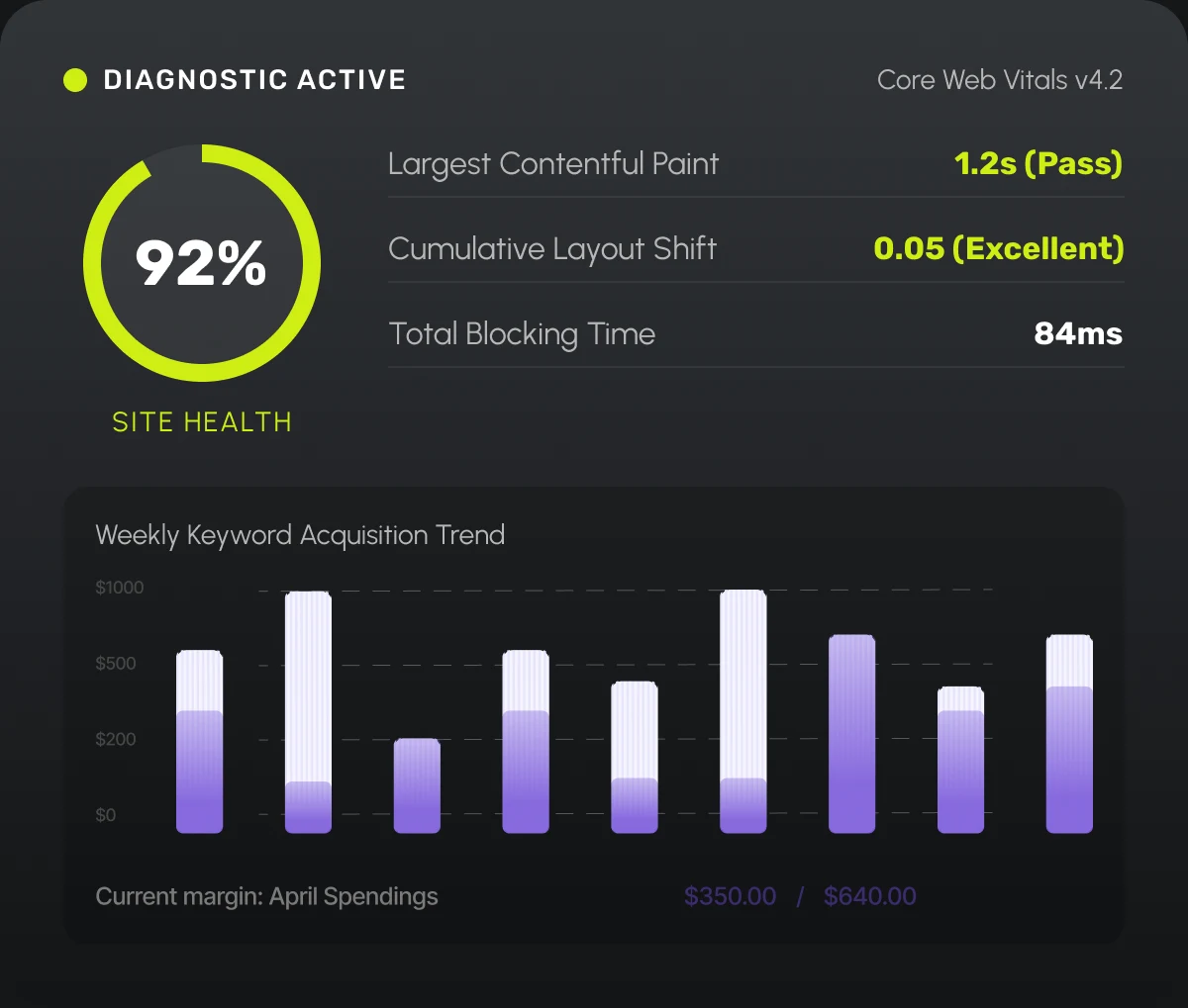 Diagnostic dashboard showing 92% site health and weekly keyword acquisition trend